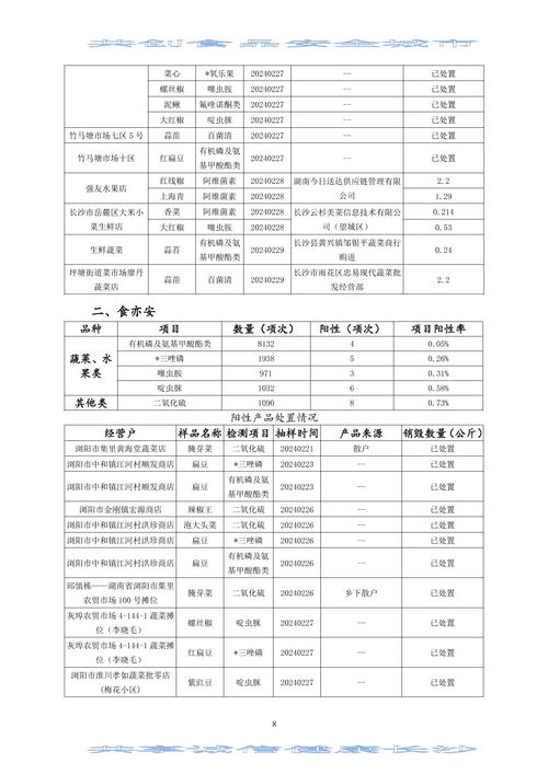2024年第二期长沙市食用农产品质量安全市场监测信息专报